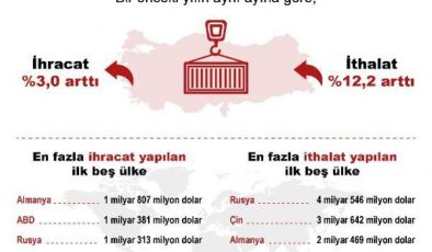 TÜİK, dış ticaret istatistiklerini açıkladı